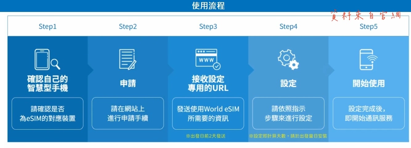 esim網路優惠碼|World eSIM出國上網免卡即用超方便 日、韓、泰國、歐洲、大陸網路推薦 - 第8張圖