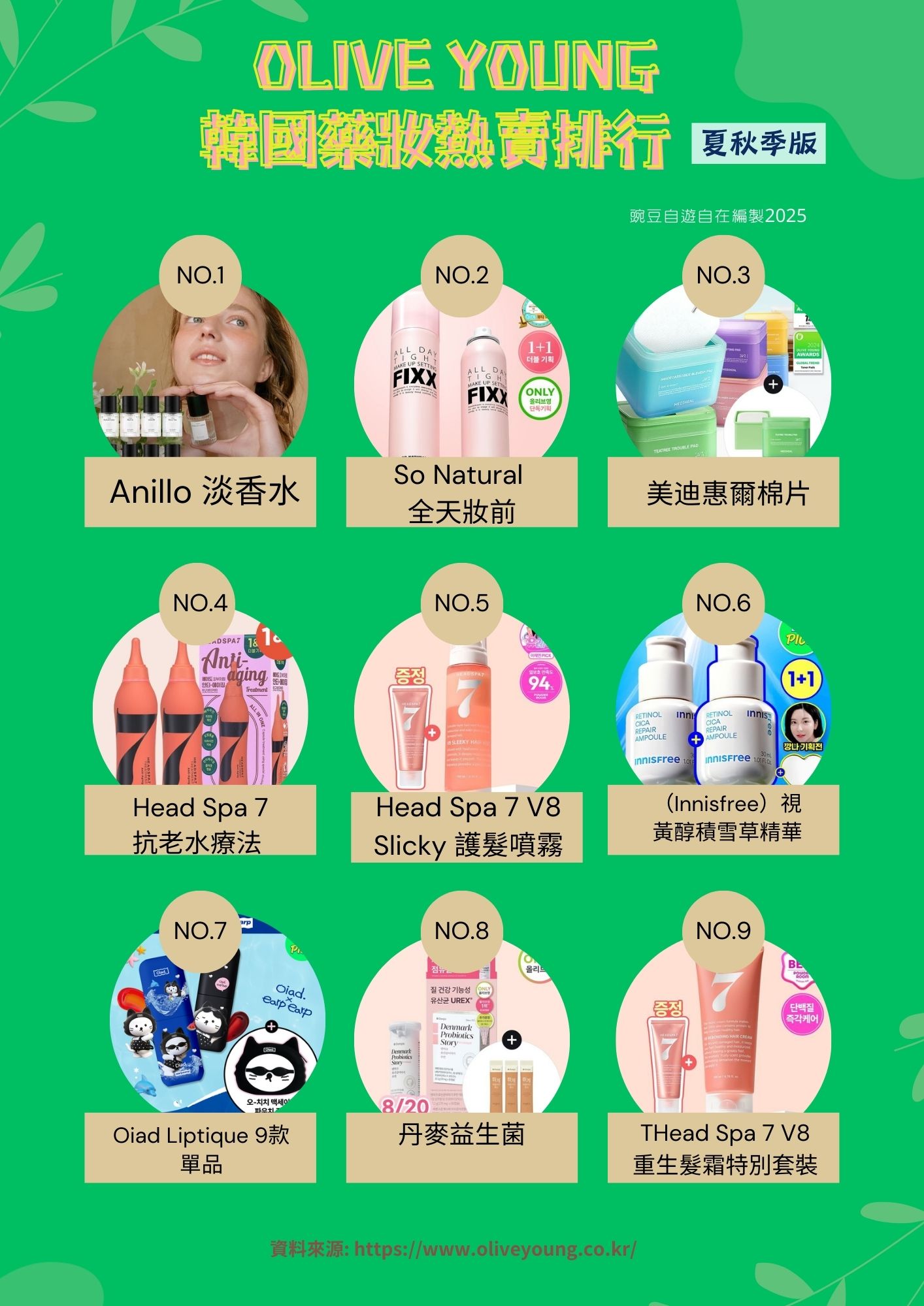 最新olive young熱賣排行 韓國藥妝必買與退稅 超詳細(美妝保養篇) - 第2張圖