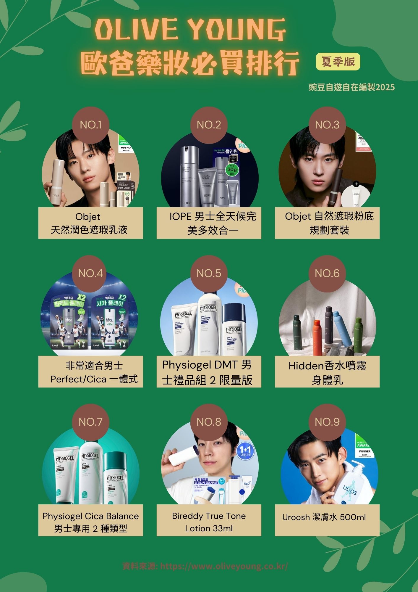 最新olive young男性歐爸熱賣排行 韓國藥妝必買退稅 - 第2張圖
